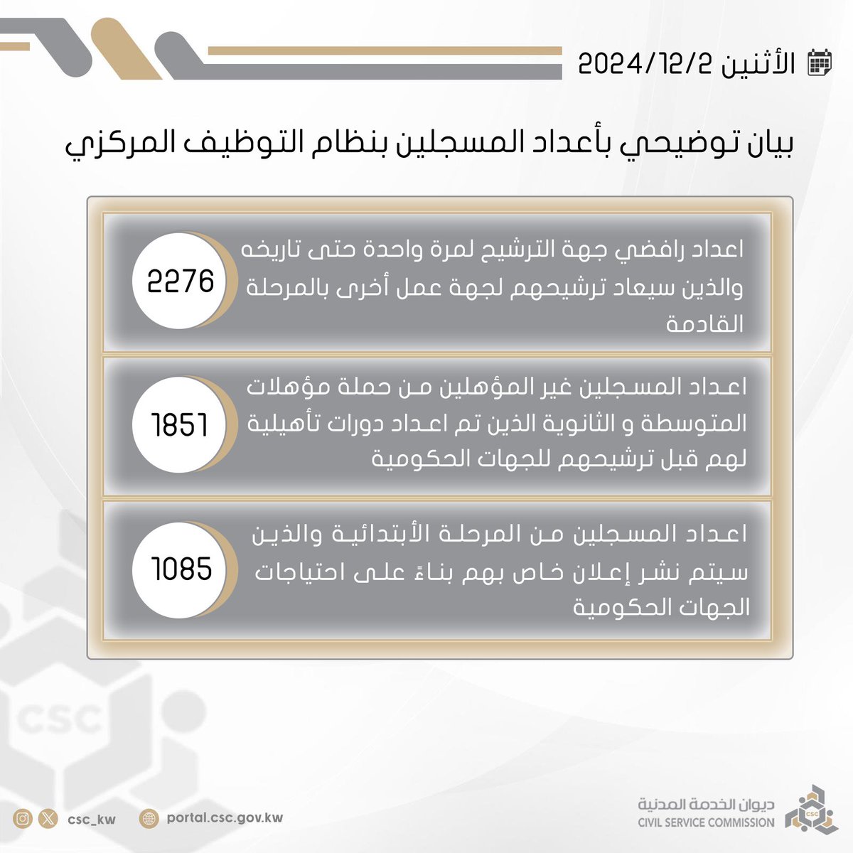 Csc_Kw's tweet photo. #ديوان_الخدمة_المدنية بيان توضيحي
بشأن أعداد المرشحين و المسجلين . https://t.co/IR4gFMUTm1
