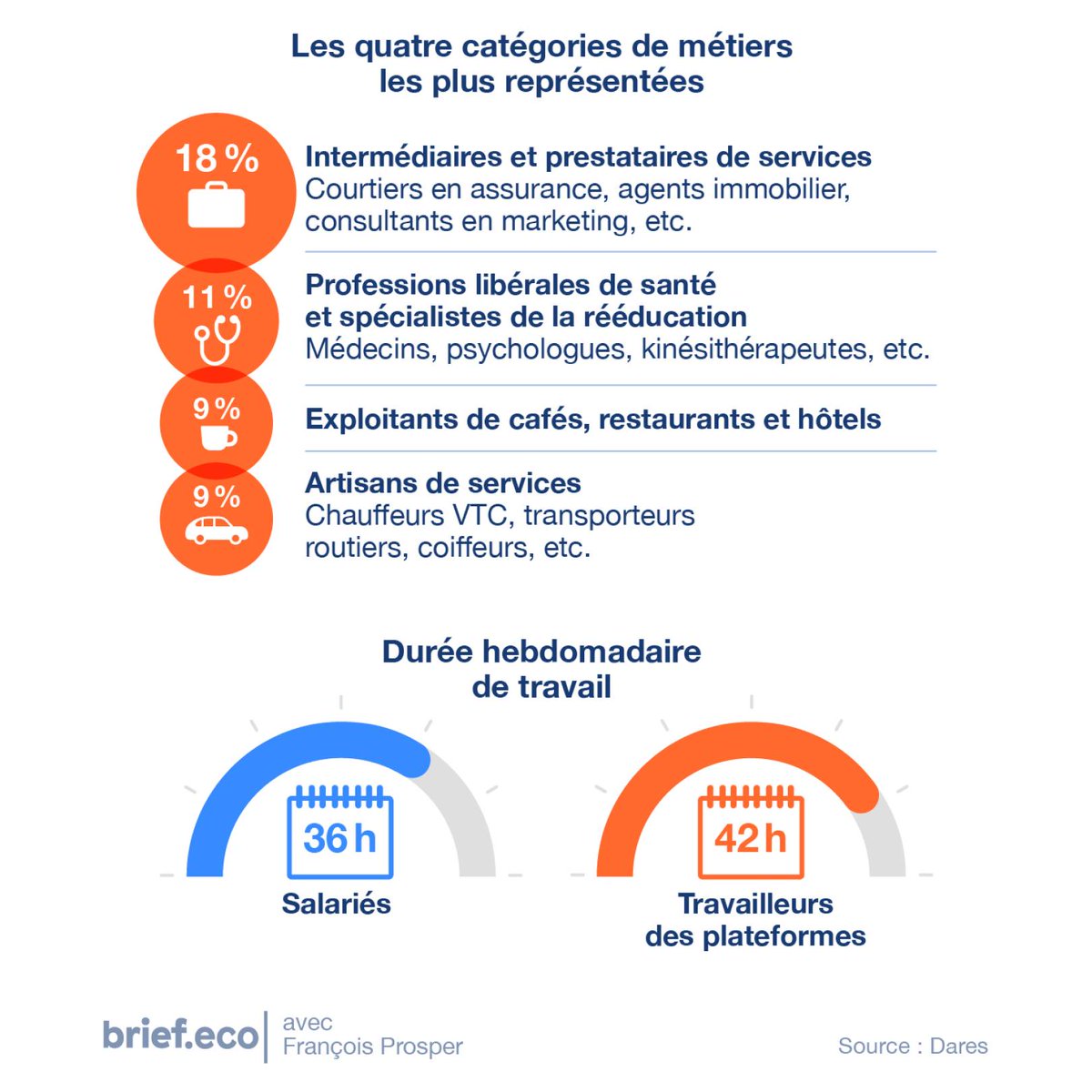 En France (hors Mayotte) en 2023, « 2 % des personnes en emploi sont des indépendants qui accèdent à leur clientèle via une ou plusieurs plateformes numériques », selon une étude publiée jeudi 21 novembre par <a href="/Dares_travail/">Dares - statistiques Travail</a>.
