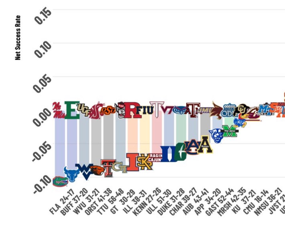 EBoKnowss's tweet photo. It’s not that I’m upset JMU went 8-4, that happens

It’s how they went 8-4 

- 3 losses with positive net success rate
- losses as 17 point, 11 point, and 8 point favorites
- Blew 10-0, 17-0, and 14-0 leads https://t.co/IvWwIsPQSO
