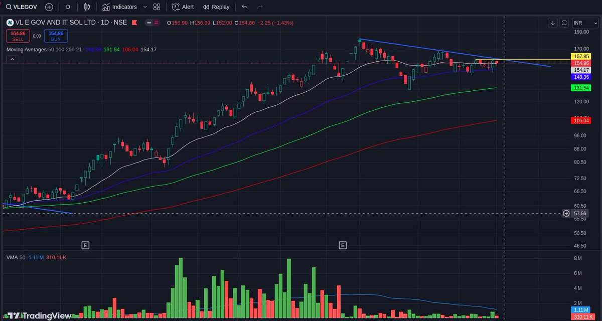 wvlean's tweet image. vlegov
vcp pattern

buy - 157.85
sl - 149.9

#vlegov #vcppattern