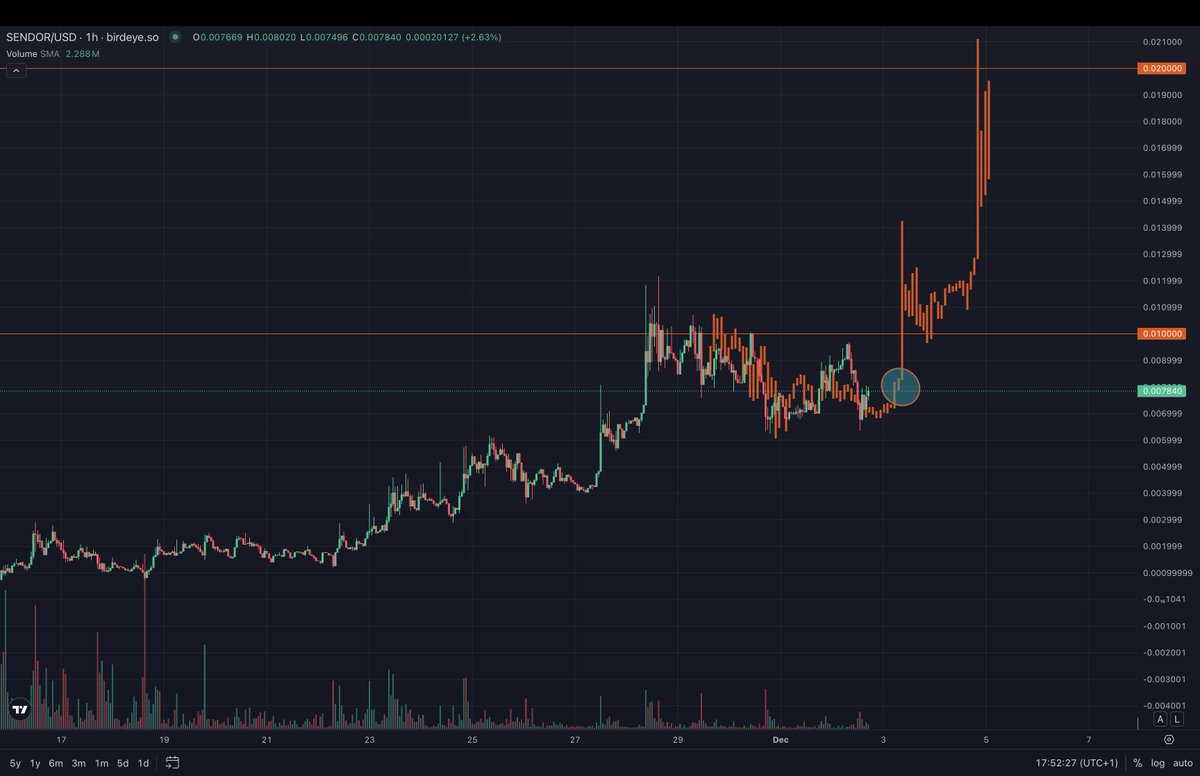 Phoenix_Ash3s's tweet photo. POV: You are here 👀

$SENDOR to 3 digit M MC minimum this cycle, lock yourself in

CA: 4dPW2SdbKcTEUiHpQRTWspT78zgS98v5TMhVpGPoPLzq

@SendorSolana https://t.co/YguTSNgqex