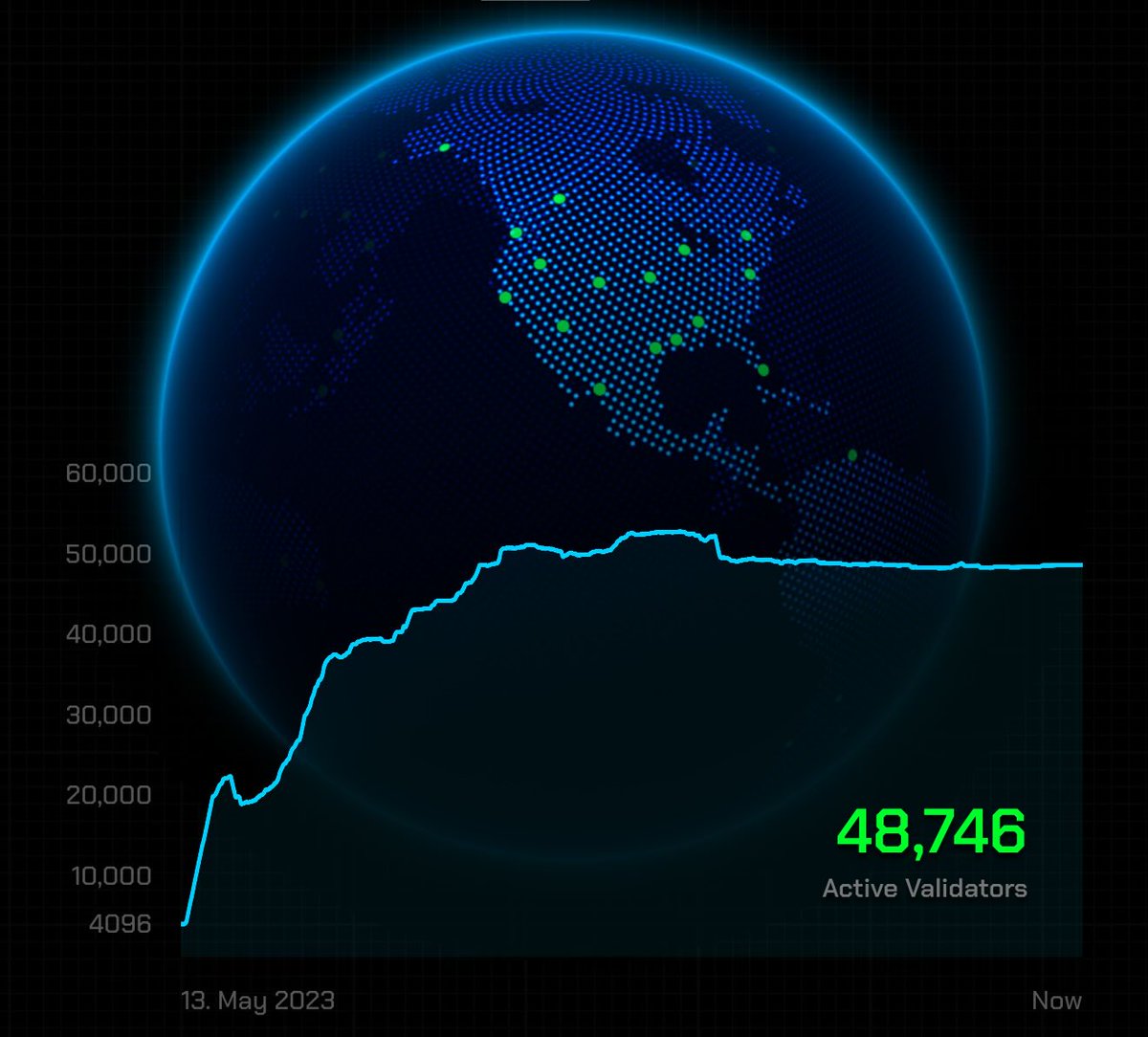gibmercs's tweet image. #XRP has 112 Validators 

#Solana 1398 Validators 

#Cardano 3200 Validators  

#PulseChain 48,701 Validators 

We are NOT the same. 
Come join the most secured network in existence and we’re only getting started