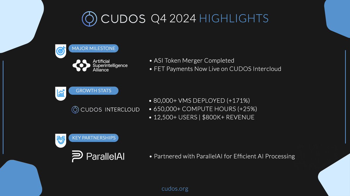 Dizzzyyy17's tweet image. 🚀 Check out #CUDOS Q4 2024 Highlights 🚀

@CUDOS_ is shaping the future of decentralized #AI computing! 🤖🖥️ 

@ASI_Alliance $FET @ParallelAIx #CloudComputing #Cloud