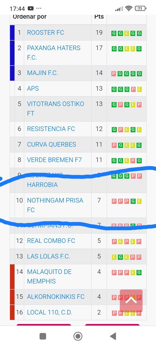 FÚTBOL 7 
2° DIV. - GRUPO 1 
CLASIFICACIÓN:

No vamos muy bien pero tampoco mal del todo.
La culpa de no ir mejor, la tienen los árbitros, los balones, el césped está alto y sobretodo los rivales que juegan mejor que nosotros.
En fin, VIVA EL FÚTBOL.
Aupa el NOTHINGAM.