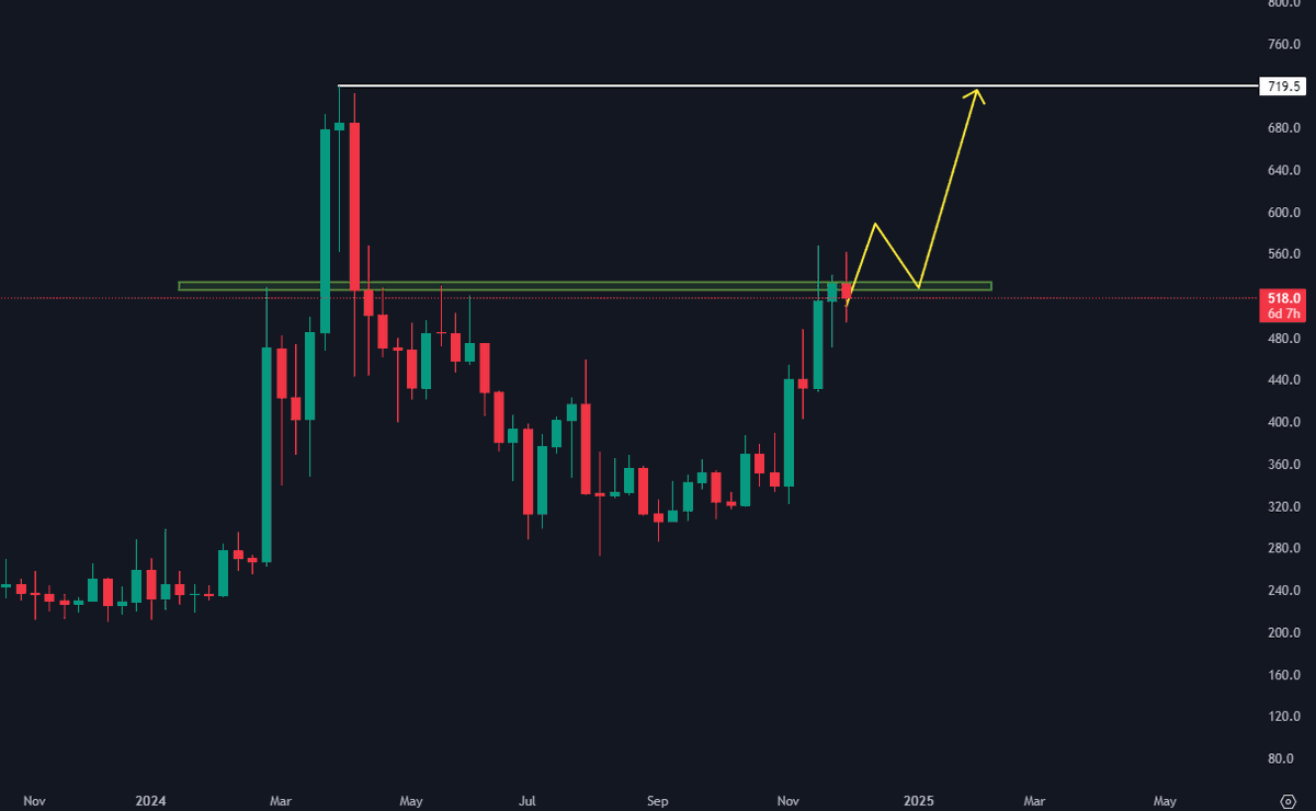 $BCH 

Önemli bölgede, 540 dolar üstü günlük kapanış gelirse 720 dolarda 1. hedefi var.

#BCH $xrp #xrp #XRPHolders #XRPCommunity #XRPUSDT #Coinbase #shiba #shib #ShibaInu #shibaArmy #shibainucoin #SHIB #BTC #chart #Altcoins #PEPE #PepeCoin #DOGE #FWOG
#BitcoinCash