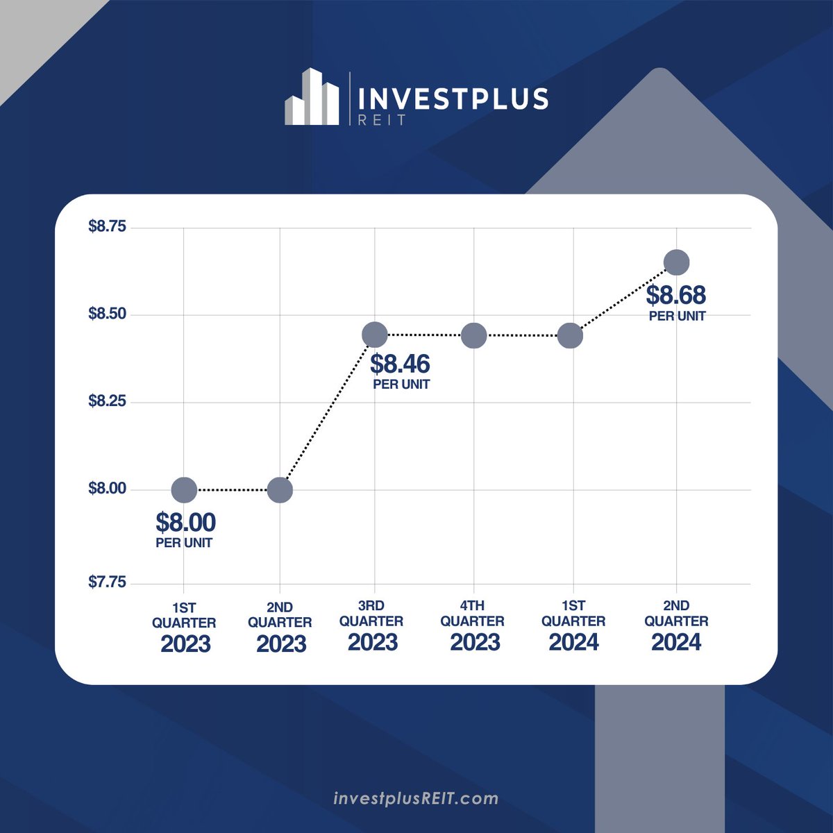 InvestPlusREIT's tweet photo. Year-End Review: InvestPlus REIT's portfolio now exceeds $91M with 17 buildings in 6 cities, delivering stability and consistent returns. Join us in 2025 as we focus on growth and opportunity.

Book a Discovery Call: https://t.co/kHGS9OwESw https://t.co/1U2zs8iRdp