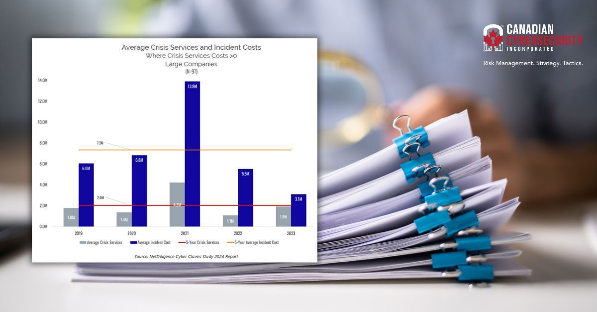 michaelleung's tweet photo. 📈 📉 💲 Considerable variability in both the average crisis services cost and the incident cost at large companies where average incident cost ranged from US$3.1M to US$14M. Additionally, an outlier event in 2021 caused a spike in the average crisis services and incident costs.

Crisis Services Costs
Costs associated with responding to the breach event. These costs include, but are not limited to, Breach Coach counsel, forensics, notification, credit/ID monitoring, and public relations.

Incident Cost
The aggregate total of all types of costs/expenses associated with the incident/breach.

#cyberinsurance #cyberincident #databreach #ransomware #canadiancybersecurity @cdncybersec

@NetDiligence Cyber Claims Study 2024 Report