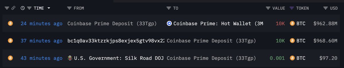 The #USGovernment deposited 10,000 $BTC($962.88M) to #CoinbasePrime.

x.com/lookonchain/st…