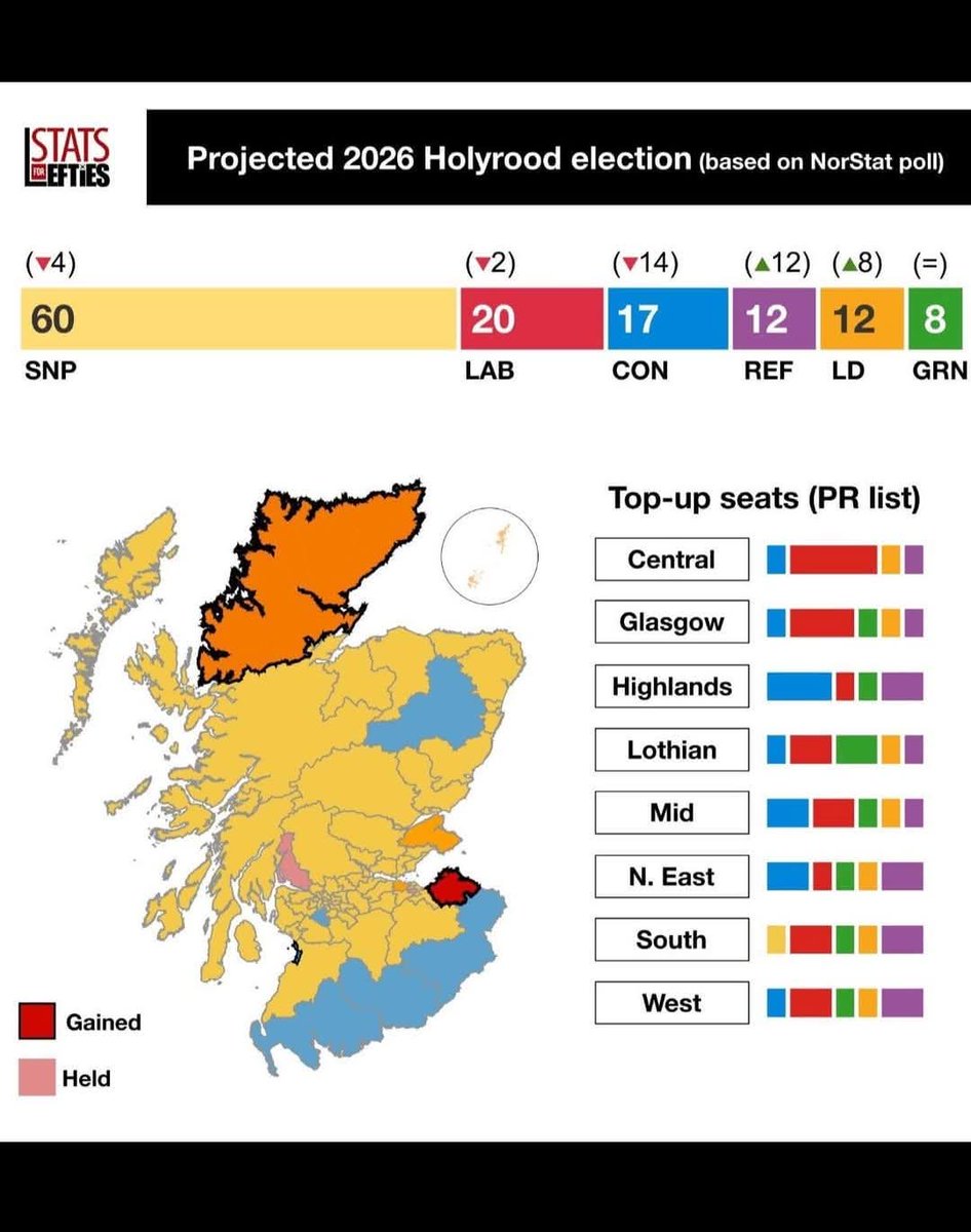 Look at that poll  for the 2016 election. What does 2nd vote SNP do ? 

The answer is that it gives you Reform MSPs. Tory MSPs. And Labour MSPs.

2nd vote SNP helps anti independence parties.  That will be the effect of 2nd vote SNP in 2026 as it was in 2021.
So Vote #Alba4Indy