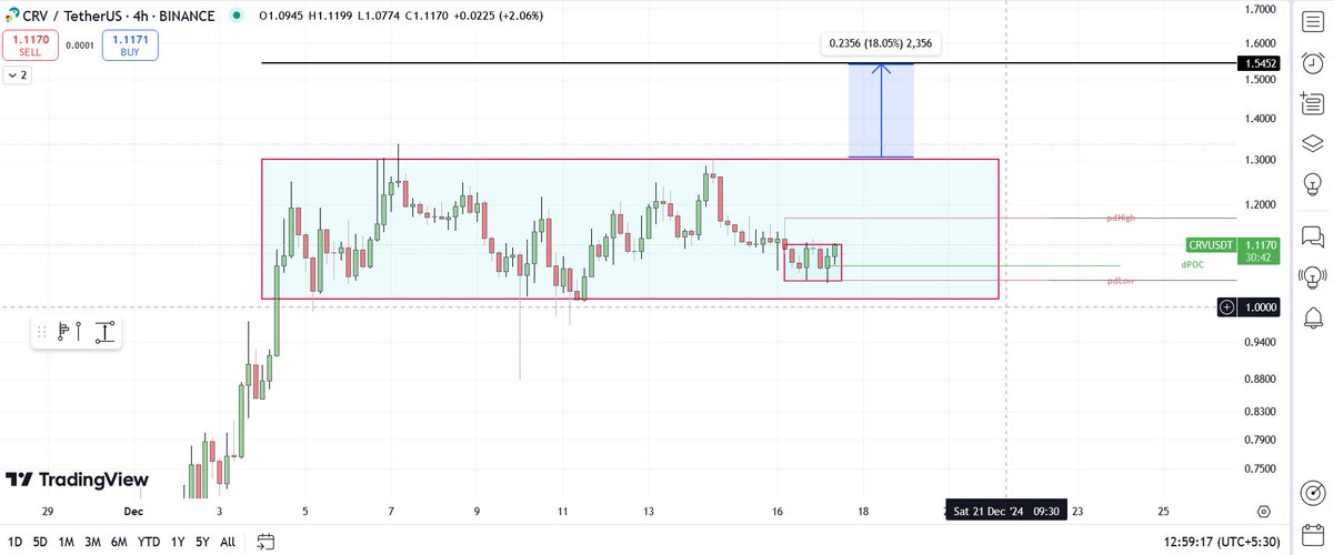 TheTradingDad7's tweet photo. $crv looks good for another leg up
looking for the breakout of darvas box and then aim for final target of 1.54$

#btc #eth #crv #pepe #wif #cat #doge #bnb #airdrop #Darvas https://t.co/qxDQwhHZF7