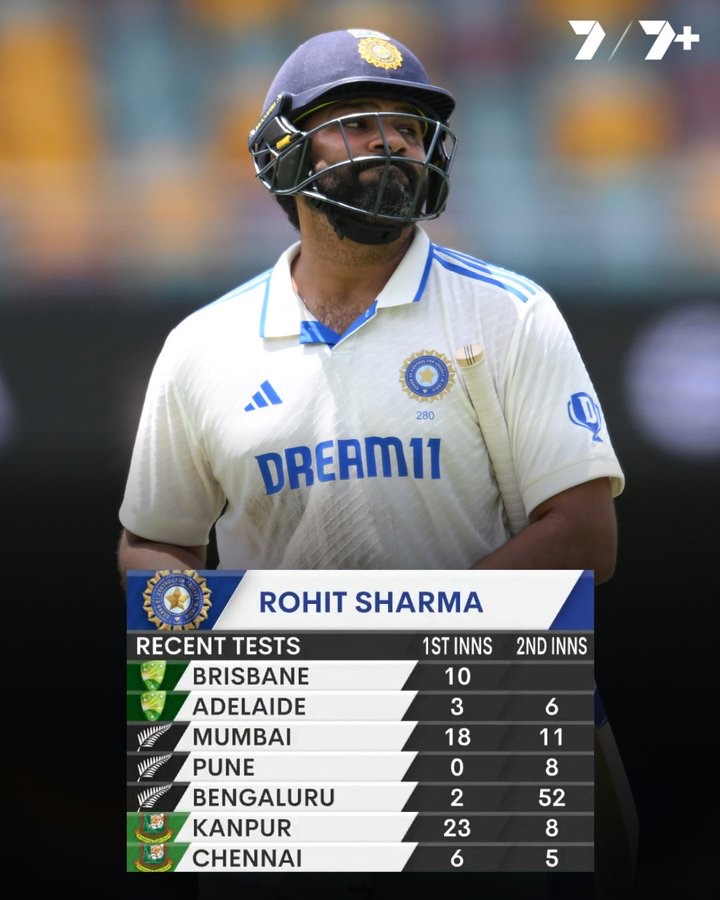 Rohit Sharma simply didn’t turn up for Test Cricket this year after his break - Bangladesh series onwards !! 

- Averages 11.7 !!!
- 8 single digit scores from 13 innings !!

#INDvsAUS #INDvAUS #AUSvIND #AUSvsIND #RohitSharma #KLRahul #Jadeja #Hazlewood