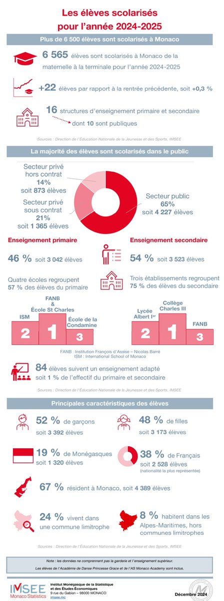 Le saviez-vous ? 
📚 Plus de 6 500 élèves sont scolarisés à Monaco de la maternelle à la terminale pour l’année 2024-2025  🚀  -> imsee.mc/Actualites/Les… #IMSEE #Monaco #Statistiques #Education #Scolarité