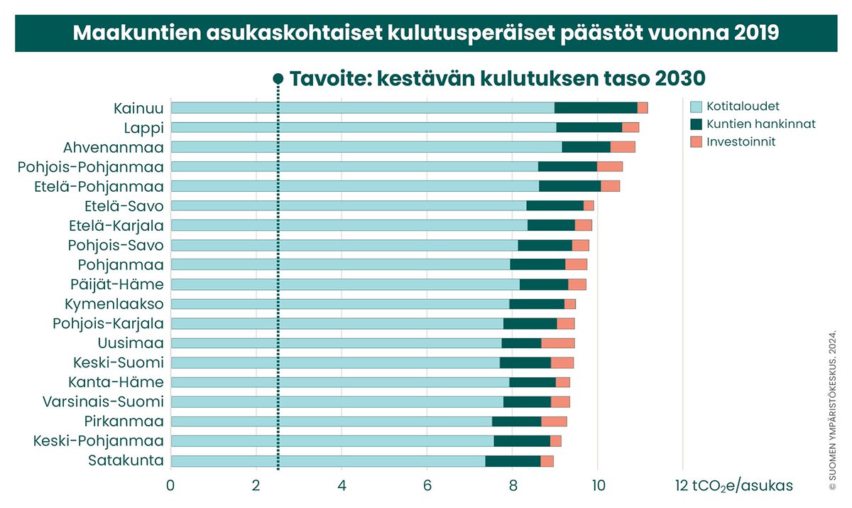 Suomen ympäristökeskus (@sykeinfo) on Twitter photo Suomen kunnissa ollaan hyvin kaukana kestävästä kulutuksesta, kertoo <a href="/SYKEinfo/">Suomen ympäristökeskus</a> tuore tutkimus. Laskimme kaikkien Suomen kuntien kulutusperäiset kasvihuonekaasupäästöt vuodelta 2019.
Lue lisää: sttinfo.fi/tiedote/707574… Suomen kunnissa ollaan hyvin kaukana kestävästä kulutuksesta, kertoo <a href="/SYKEinfo/">Suomen ympäristökeskus</a> tuore tutkimus. Laskimme kaikkien Suomen kuntien kulutusperäiset kasvihuonekaasupäästöt vuodelta 2019.
Lue lisää: sttinfo.fi/tiedote/707574…