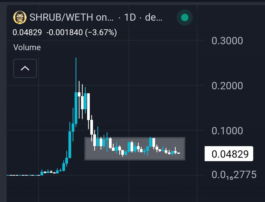 iah_lex43526's tweet photo. @The__Solstice we are going only up from here - guys like Cobie, Zhu Su and Andrew Kang been supporting $SHRUB | @ShrubHedgehog 

better to not miss it https://t.co/tkjBLUDDbB