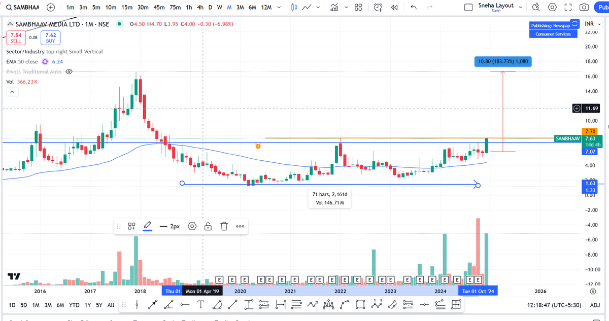 SnehaSSR's tweet photo. #SAMBHAAV
- 6 years Breakout
- Potential to move ahead
- Keep monitoring
#investingideas #multibagger
To find out this type of multibaggers early, check out my multibagger strategy.
https://t.co/vxH3Ove0OJ
To find out this type of Swing Trades early, checkout my Swing Trading Strategy.
https://t.co/O0QL7byaJO