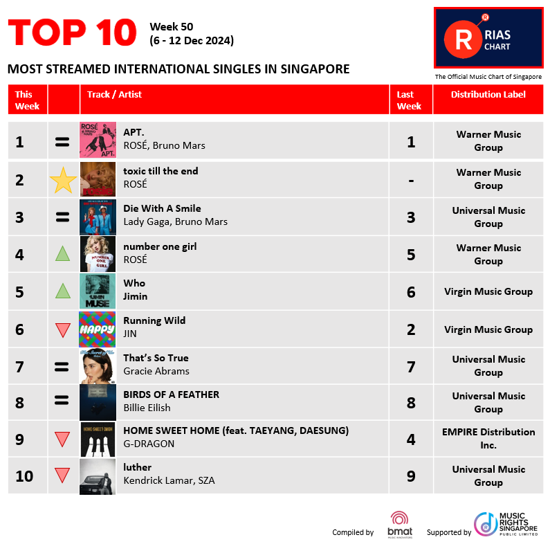 RIASSG's tweet photo. ๐ฅExciting News! ๐ข RIAS Top Digital Streaming & Top Regional Chart (Week 50) have dropped!๐ Check out the hottest tracks making waves right now on RIAS๐.
๐ https://t.co/giesRe7LcX
#riassg #riaschart #singapore #whojimin #jimin #riasmusic #musicstreaming #riasranking https://t.co/4bgXVsmWIA