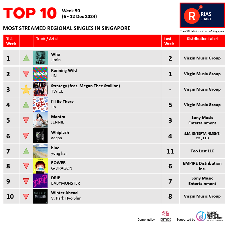 RIASSG's tweet photo. ๐ฅExciting News! ๐ข RIAS Top Digital Streaming & Top Regional Chart (Week 50) have dropped!๐ Check out the hottest tracks making waves right now on RIAS๐.
๐ https://t.co/giesRe7LcX
#riassg #riaschart #singapore #whojimin #jimin #riasmusic #musicstreaming #riasranking https://t.co/4bgXVsmWIA