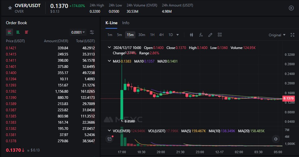 ATNGTV's tweet image. $OVER is holding up pretty well.
#OverProtocol