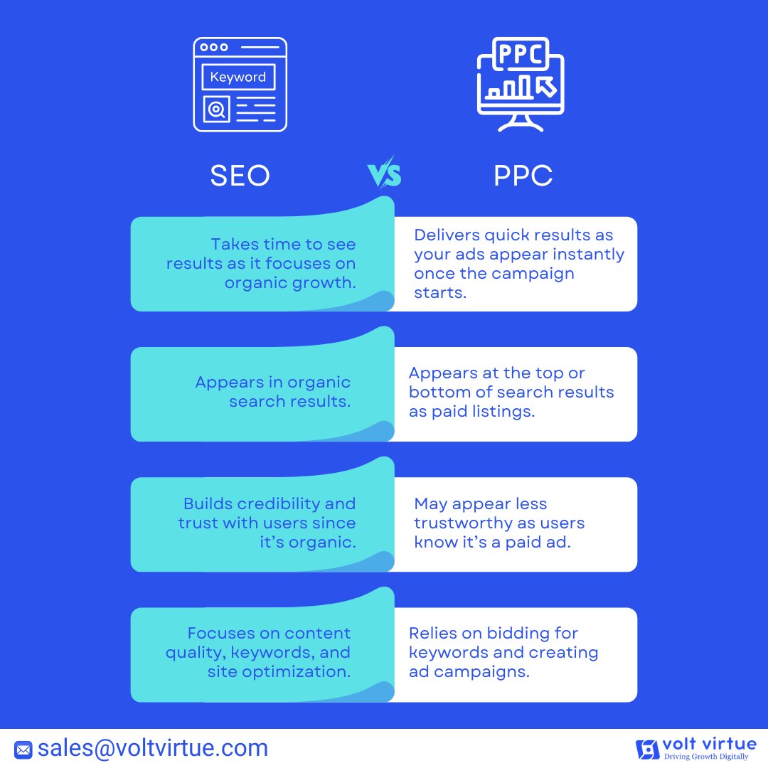 VirtueVolt's tweet photo. SEO or PPC?
Both drive results, but in different ways!
#DigitalMarketing #marketingstrategy #voltvirtue #Growth #onlinevisibility #businessgrowth #seo #SmallBusiness #marketinginsights #websitetraffic #onlinegrowth #seovsppc #difference https://t.co/DuiQrbpbsU