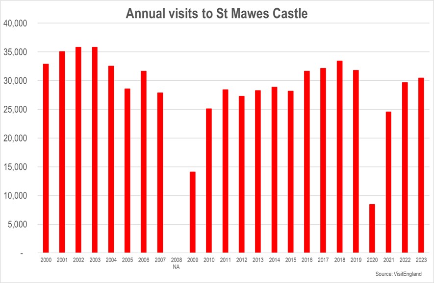 St Mawes Castle is one of two Tudor coastal fortresses built to protect Falmouth from invasion, the other being Pendennis, that today welcome some of Cornwall's many visitors. english-heritage.org.uk/visit/places/s…