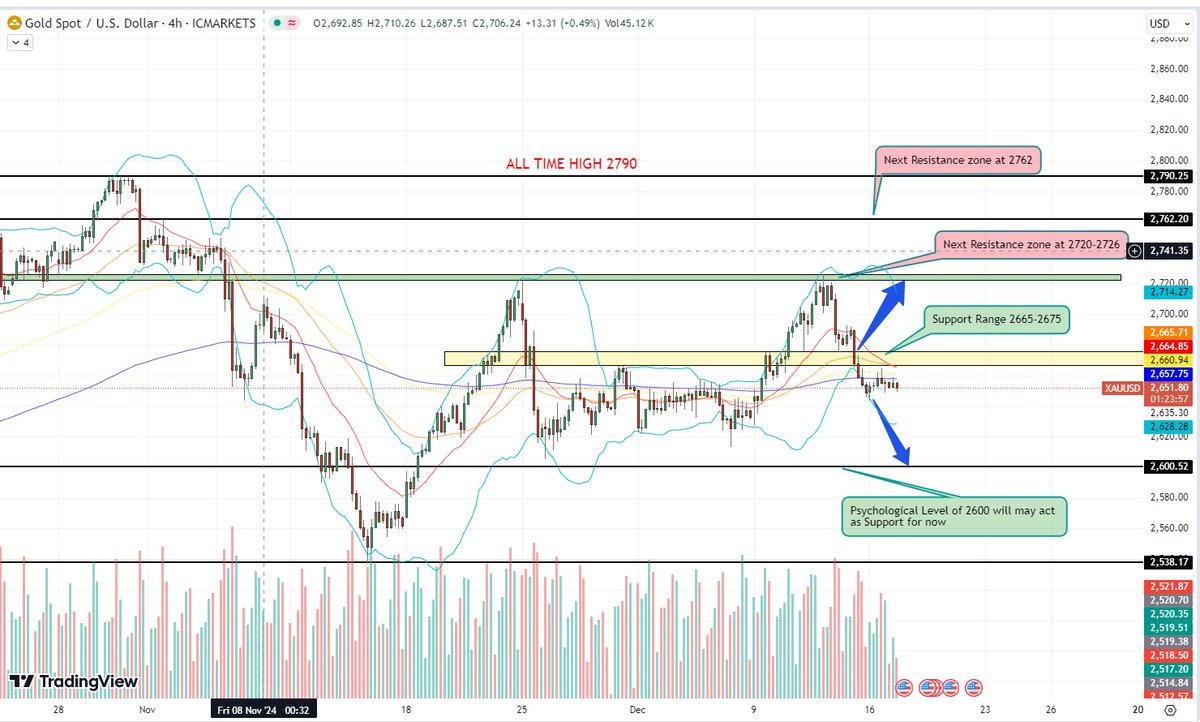 Forexandgold900's tweet photo. 📊 #Gold Update (#XAUUSD):

Resistance: $2,665 | $2,721
Support: $2,620 | $2,600
Price below $2,665 &amp; 200-#EMA ($2,657) stays bearish. Watch $2,600 as key support!

💡 Free #Forex, #Gold, #Oil, #BTC #signals 👉 https://t.co/OqtkKxHKxV

#eurusd #gbpusd #audcad #usdcad #nzdusd https://t.co/wQA1SfHQ7u