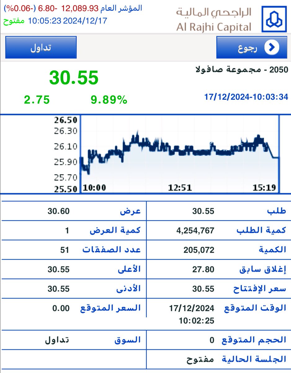 مثل ما توقعنا إفتتاح قوي جدا لمجموعة #صافولا والسهم عند النسبة القصوى 🔋

#تاسي #سوق_الأسهم_السعودية