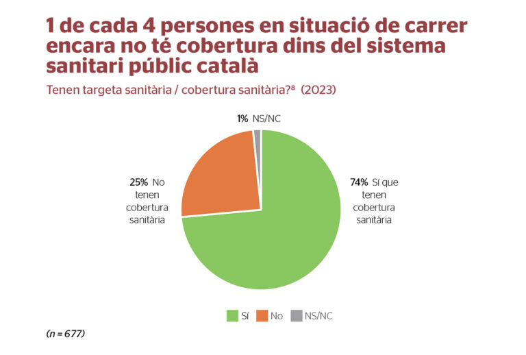 Una quarta part de les persones que viuen al carrer a Barcelona no tenen cobertura sanitària pública. Les dones, les persones més joves i les persones estrangeres són les que en queden més excloses.
ow.ly/pLn550Ui2hb