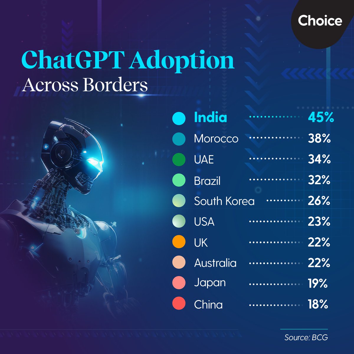 ChoiceHQ_Social's tweet image. 𝐈𝐧𝐝𝐢𝐚 𝐭𝐚𝐤𝐞𝐬 𝐭𝐡𝐞 𝐥𝐞𝐚𝐝 𝐢𝐧 𝐂𝐡𝐚𝐭𝐆𝐏𝐓 𝐚𝐝𝐨𝐩𝐭𝐢𝐨𝐧! 🌟
With 45% adoption, the country is setting global benchmarks for AI adoption. 🤖

Is your country ready to ride the AI wave? 🌏

#AIRevolution #ChatGPT #TechAdoption #Innovation #IndiaLeads…