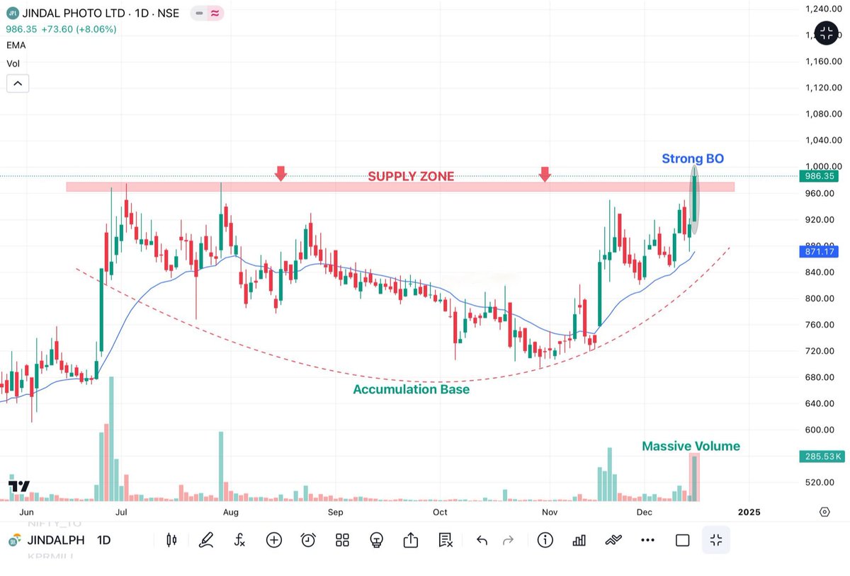 Tapansaikia09's tweet image. #JINDALPHOTO (Daily TF)
- Strong Breakout Scrip
- Round Bottom Structure 
- Big Accumulation Base
- Massive Volume Buildup
- Strong Bullish Momentum 
- Trading All Time High
- Target of 1070/1150+