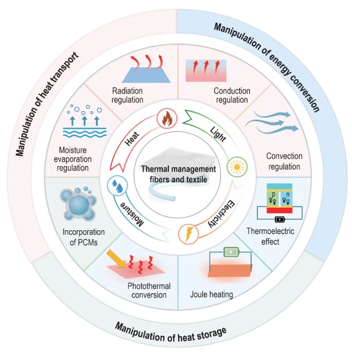 Thermal management with innovative fibers and textiles: manipulating heat transport, storage and conversion
doi.org/10.1093/nsr/nw…
Lead authors: Yucan Peng <a href="/PKU1898/">Peking University</a>, Yi Cui <a href="/yicuistanford/">Yi Cui</a>
<a href="/OxUniPress/">Oxford University Press</a> <a href="/Natl_Sci_Rev/">NSR_Journal</a> <a href="/SciencNews/">Science News</a> <a href="/isciverse/">Top Science</a> <a href="/physorg_com/">Phys.org</a>