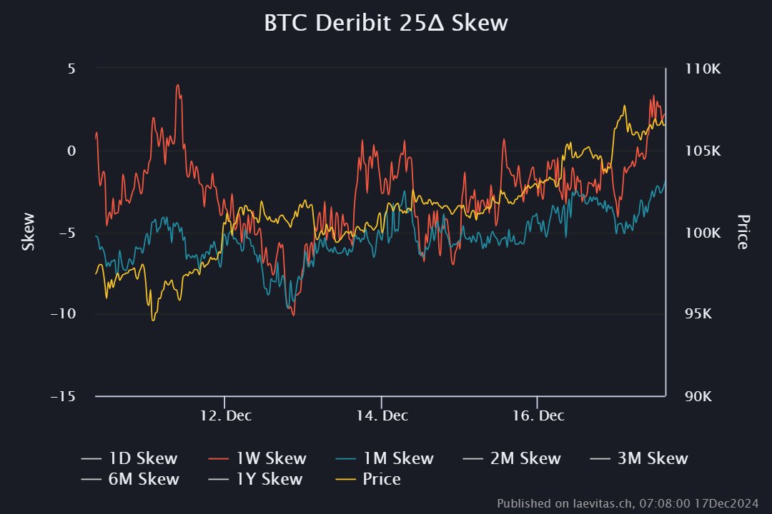 interesting how short-dated skews have flipped to a put premium (2 vols) despite ATHs 

compared to previous ATHs when skew was deep in call territory (5-15 vols)

flush incoming?