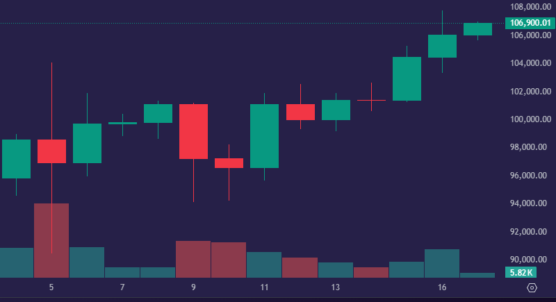 coincred_io's tweet photo. #Bitcoin breaks New Records!🤯 

$BTC just hit $106K🚀

Is this the end or the start of a new era?📈

#Crypto #AllTimeHigh #cryptomarket https://t.co/lRYnAY2NcE