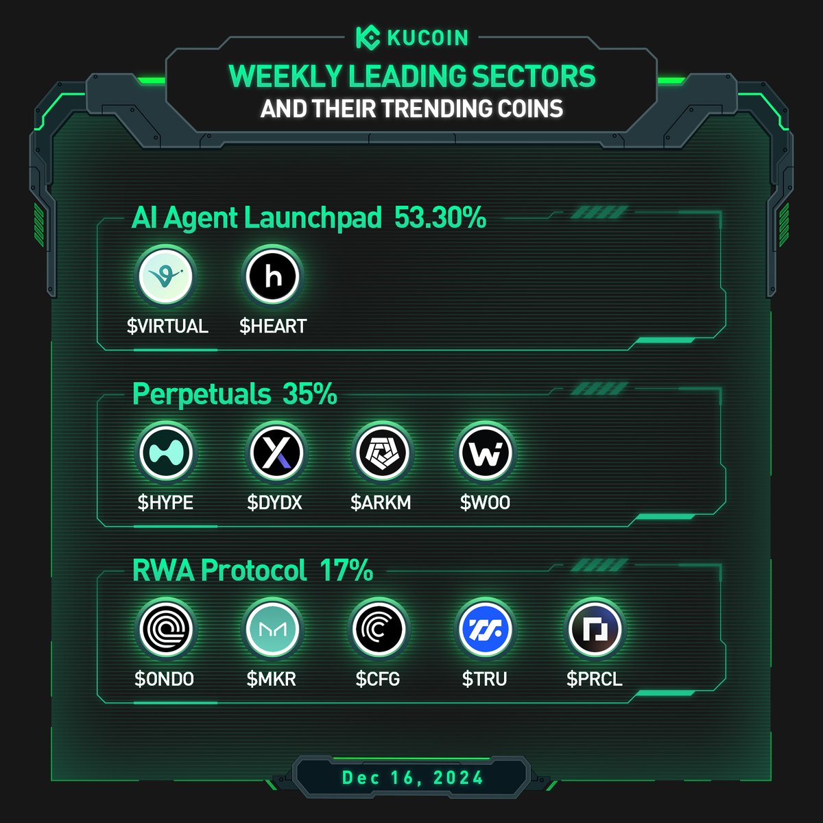 Weekly Leading Sectors and Their Trending Coins (December 16, 2024) ⤵️ 🔥  AI Aigent Launchpad - #VIRTUAL, $HEART 🔥 Perpetuals - $HYPE, $DYDX, $ARKM,  $WOO 🔥 RWA Protocol - $ONDO, $MKR, $CFG, $TRU, $PRCL