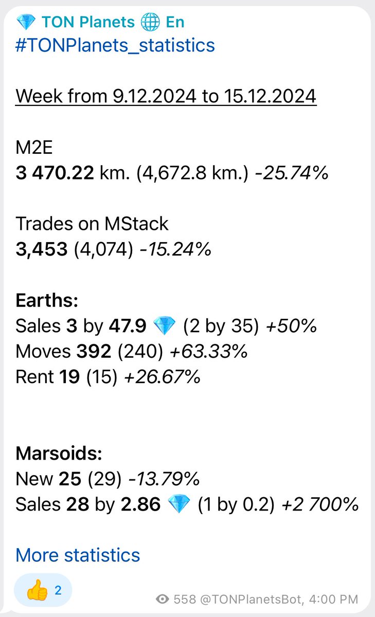 tonplanets_mars's tweet photo. #TONPlanets_statistics

Main indicators of the @TonPlanets Mars Ecosystem for the last week

Join TonPlanets Mars Ecosystem
https://t.co/6SPWFRBfcz

@ton_blockchain #GameFi @ton_society https://t.co/zTjbGfBXvF