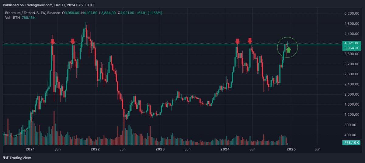 CryptoAnup's tweet image. A picture is worth a thousand words. $ETH #ETH 🚀