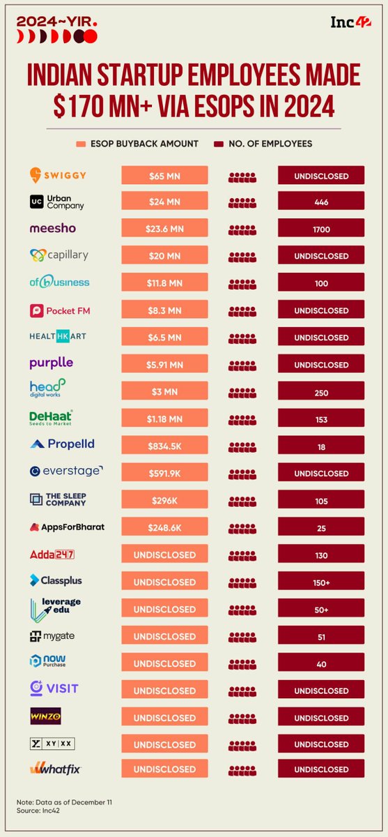 ESOP liquidity is booming in the Indian startup ecosystem! 💰 

🚀 Key takeaway from 2024 so far:
Over 3,000 startup employees benefited from ESOP buybacks, creating wealth of ₹1,450 crore+ (~$170M).

🏆 Top publicly disclosed buybacks in 2024:
Swiggy: $65M
Urban Company: $24M
