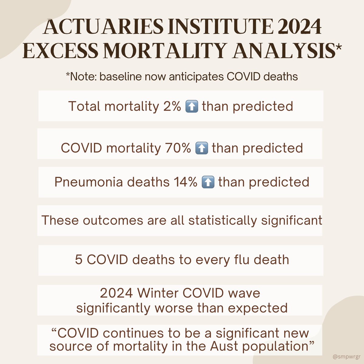 SMpwrgr's tweet image. Despite the Actuaries Institute changing their baseline to include cvd deaths,

2024 Excess Mortality data is higher than predicted

Especially the shocking 70% higher than expected cvd deaths 😮

Link to report in next post