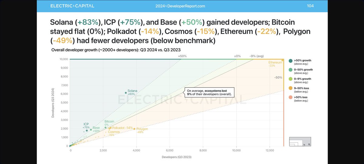 icp_Rwanda_'s tweet image. Exciting times for the ICP ecosystem! 🚀
The @ElectricCapital 2024 Developer Report shows a massive 75% growth in ICP developers, ranking 2nd among all blockchains!
The momentum is real, and the future is bright. 🌟♾

#Blockchain #ICPCommunity #DeveloperGrowth #Innovation #Web3…