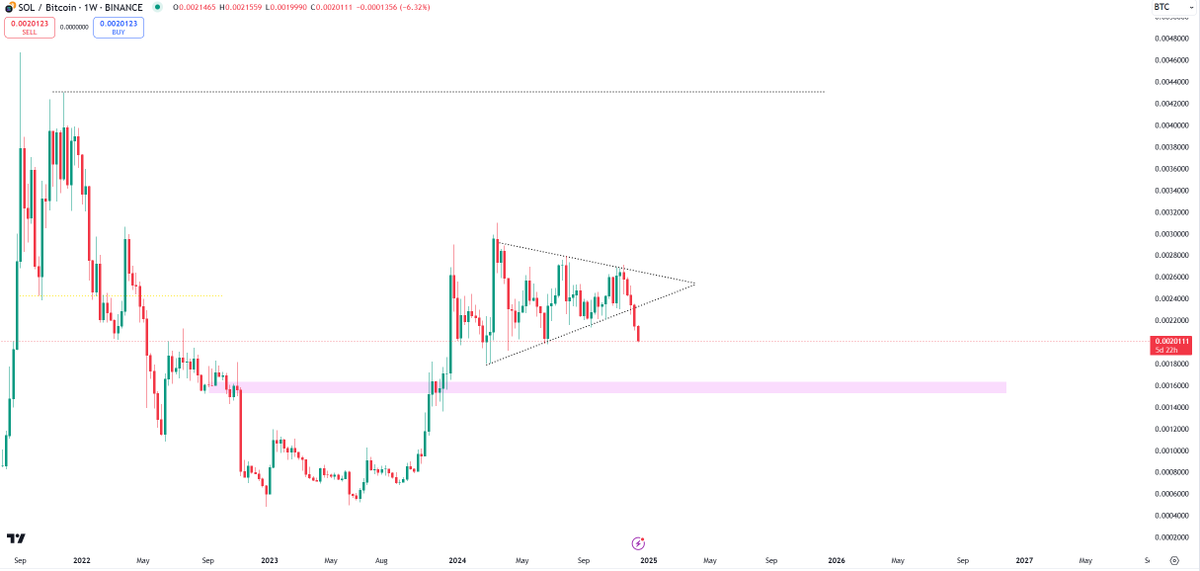 traderVcrypto's tweet photo. Yikes

Pretty sure we have a while to go until $SOL stops underperforming everything else. 

USD value just being held up by $BTC https://t.co/vPuqByvi8D