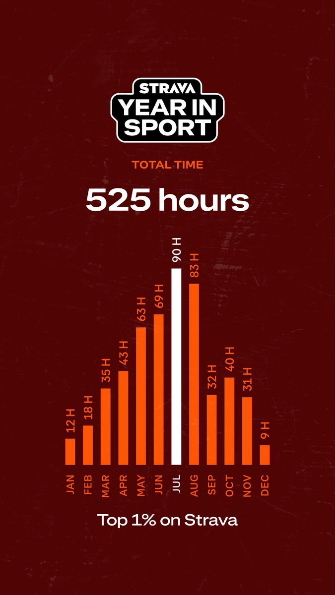 cycletherapyHam's tweet photo. I mentioned before 2024 was a record year for me (so far). I am so looking forward to 2025. The highlight for me is always riding with people whether a small ride like #SlowRollFriday or a @theglowriders Saturday night. https://t.co/Paqx6l3lRC