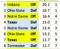 JayJayDean's tweet photo. on the pod today you guys mentioned "16 units whose do you trust the most?" these are adjusted for opponent sorted best to worst (all FBS and FCS games v FBS or FCS are included through yesterday, nat'l rank is right column) @andystaples @AriWasserman https://t.co/DaG6hNP0XK