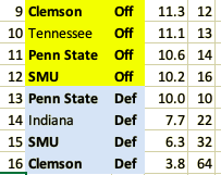 JayJayDean's tweet photo. on the pod today you guys mentioned "16 units whose do you trust the most?" these are adjusted for opponent sorted best to worst (all FBS and FCS games v FBS or FCS are included through yesterday, nat'l rank is right column) @andystaples @AriWasserman https://t.co/DaG6hNP0XK