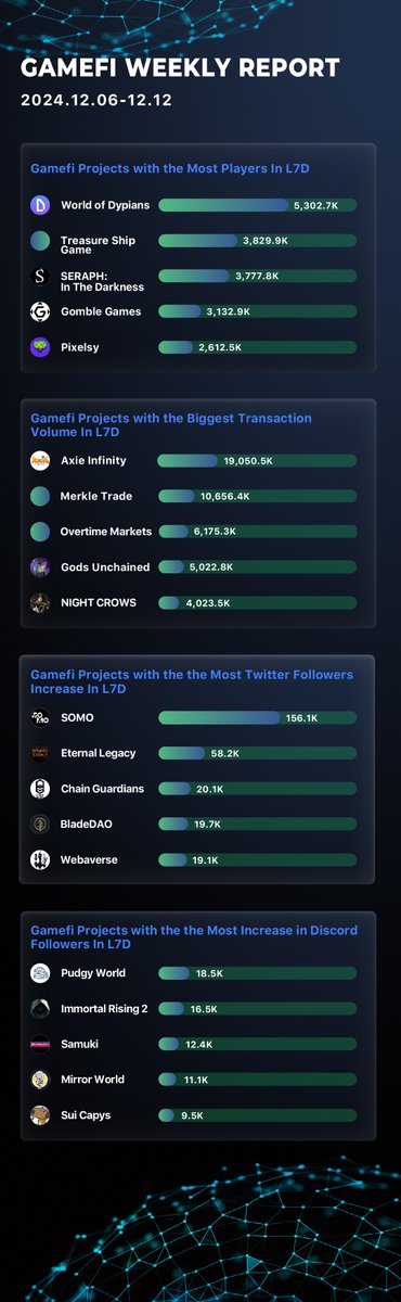 Web 3.0 Games Weekly Report: