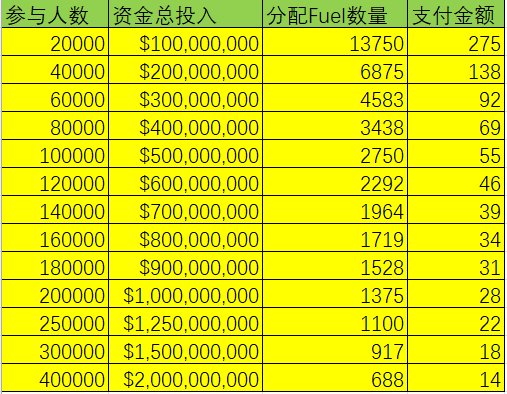 crypto_laodong's tweet photo. 🔥 Bitget #FUEL 公募已经开启！🚀

📊 超募模式：阳光普照，打满吃顿海底捞🍲没问题！
💰 目前资金投入已破 1.3亿，还在冲刺！
📈 最终分配预估参考👇

👉 详细认购地址：
https://t.co/Ya7LgBfCvW
 
#Fuel #Bitget https://t.co/Ize63liwCT