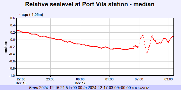 #EarthquakeReport #TsunamiReport for M7.3 #Earthquake offshore of #Vanuatu

#Tsunami recorded at Port Villa tide gage approximately 30 km east of epicenter
60 cm wave height (peak to trough)

tectonic background in '23 report earthjay.com/?p=10727

earthquake.usgs.gov/earthquakes/ev…