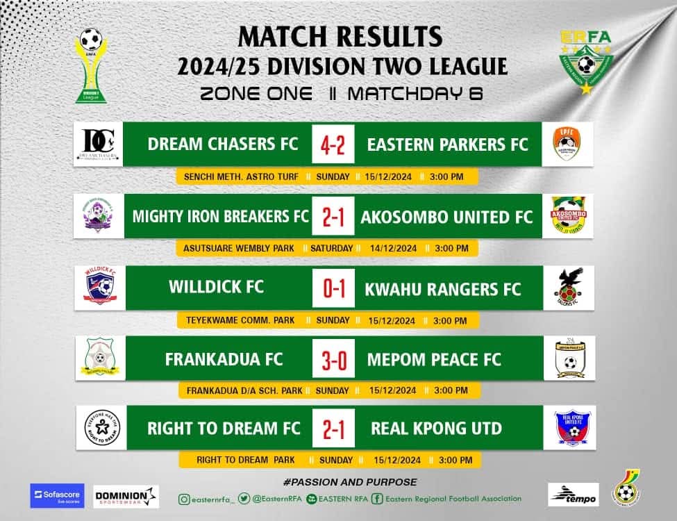 Results and Table after week 6.
We trailing but not going to be permanent.