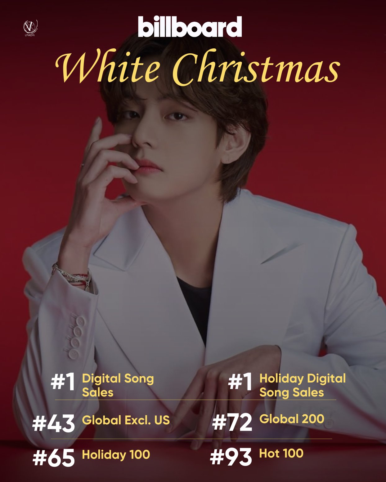 BTS's V Dominates Billboard Charts with Holiday Classic