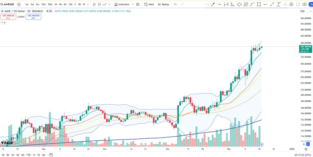 BigCheds's tweet photo. $AAVE looks primed for continuation https://t.co/X1k3Rcnoov