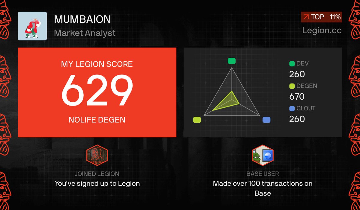 Mumbaioni's tweet photo. I got a Legion Score of 629 on @Legiondotcc https://t.co/4kku1Ph0nF