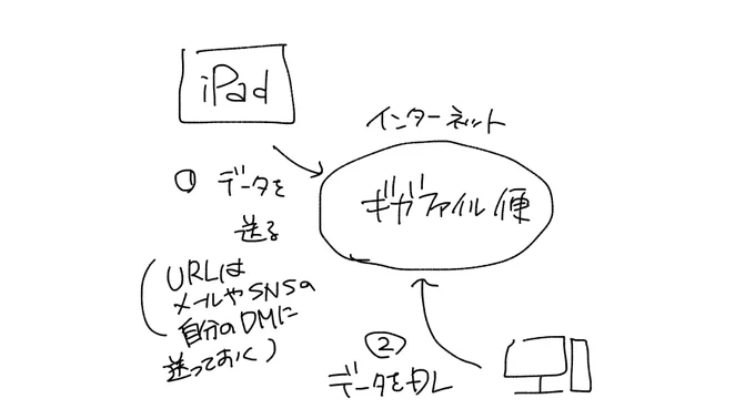 @suzuharuna ギガファイル便が一番早いかもですね
あとZIPファイルに圧縮して添付するという手も使えるかもしれないです 
